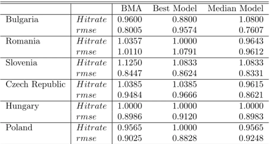 Table 5: Forecast results compared to AR (1) benchmark model. Values above (below) 1 for the hitrate (rmse) indicate better predictive performance than the benchmark model.