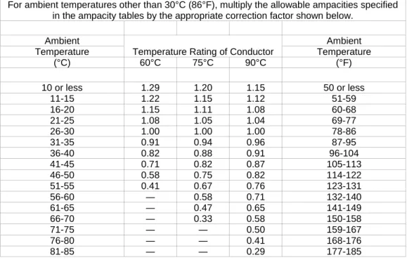 Table 4.2 NEC Table 310.15(B)(2)(a) Ambient Temperature Correction Factors Based on 30°C  (86°F)
