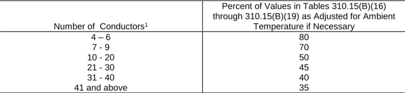 Table 4.3 NEC Table 310.15(B)(3)(a). Adjustment Factors for More Than Three Current- Current-Carrying Conductors in a Raceway or Cable