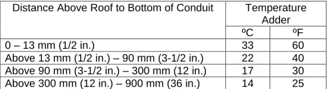 Table 4.5.  NEC Table 310.15(B)(3)(c). Ambient Temperature Adjustment for Circular  Raceways Exposed to Sunlight on or Above Rooftops