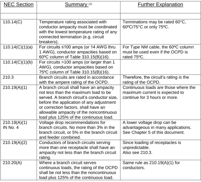 Table 4.7.  Summary of Selected NEC Sections Used in Determining Conductor Size and  Overcurrent Protective Device (OCPD) Ratings, Where Temperature or Voltage Drop Are  Involved