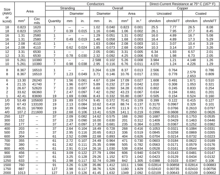 Table 5.2.  NEC Chapter 9, Table 8 (part). Conductor Properties (copper only).    Size  (AWG  or  kcmil) Area