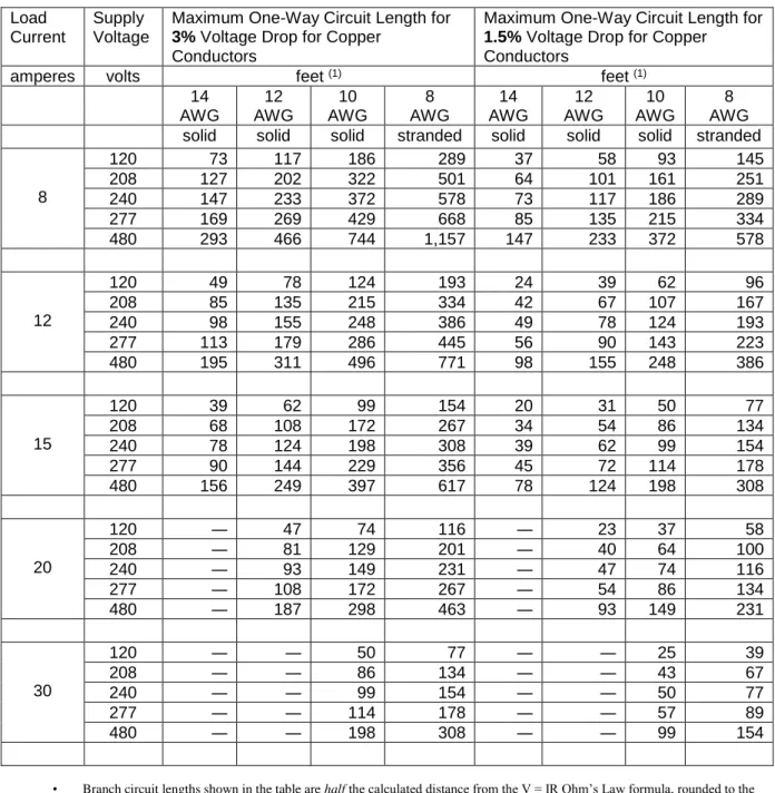 Table 5.3.5.  Maximum Recommended Lengths  (1)  of Single-Phase Branch Circuits, as a 