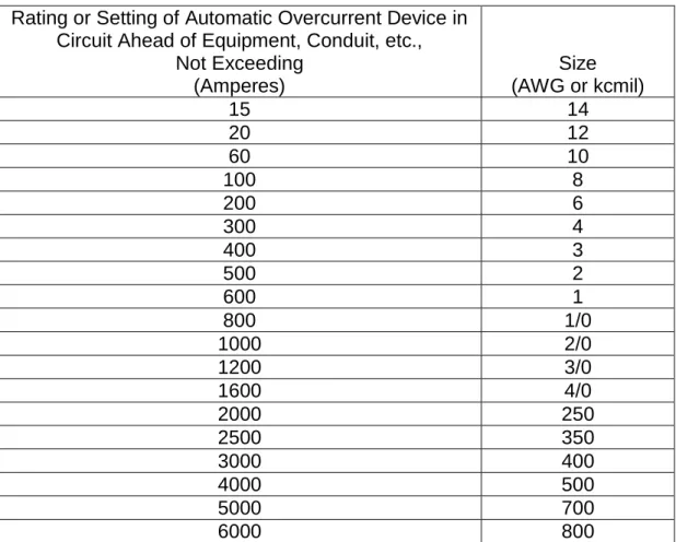 Table 6.1.  NEC Table 250.122 (part). Minimum Size Equipment Grounding Conductors for  Grounding Raceway and Equipment (copper only)