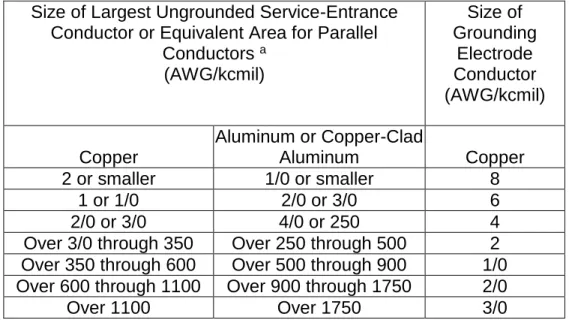 Table 6.2.  NEC Table 250.66 (part). Grounding Electrode Conductor for Alternating-Current  Systems (copper only)