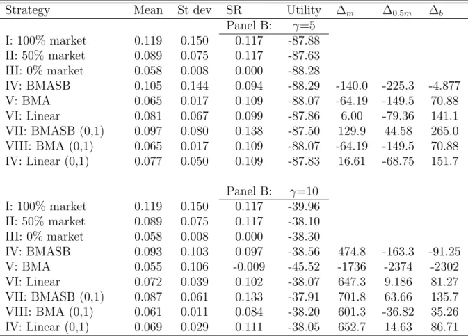 Table 5: No transaction costs