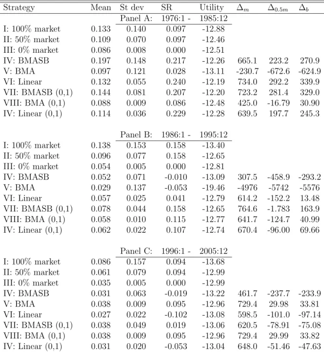 Table 6: Subperiods, γ = 10