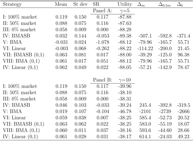 Table 8: 0.5% transaction costs