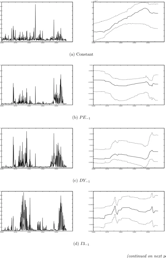 Figure 1: Marginal posterior densities of the breaks and β parameters 19680 1976 1984 1992 20000.050.10.150.20.250.30.350.40.45 1968 1976 1984 1992 2000−4−20246810x 10−3 (a) Constant 19680 1976 1984 1992 20000.10.20.30.40.50.60.7 1968 1976 1984 1992 2000−0
