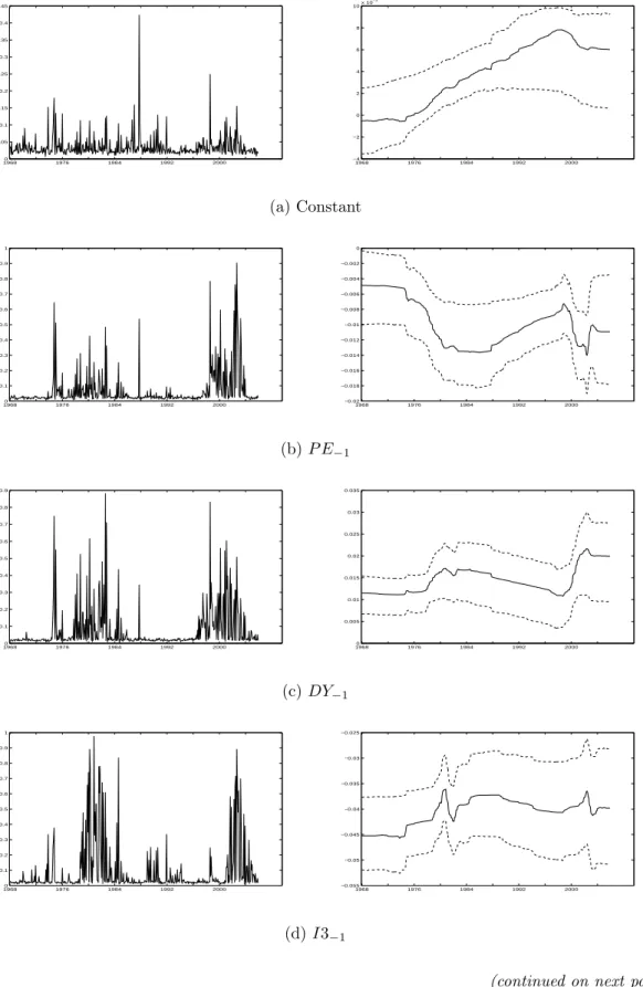 Figure 2: Posterior densities of the breaks and β parameters conditional on inclusion 19680 1976 1984 1992 20000.050.10.150.20.250.30.350.40.45 1968 1976 1984 1992 2000−4−20246810x 10−3 (a) Constant 19680 1976 1984 1992 20000.10.20.30.40.50.60.70.80.91 196