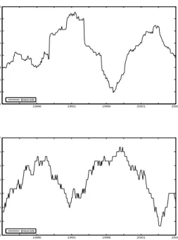 Figure 3: Out-of-sample results 1986 1991 1996 2001 20060.0250.030.0350.040.0450.050.0550.060.065BMASB 1986 1991 1996 2001 20060.350.40.450.50.550.60.650.7BMASB