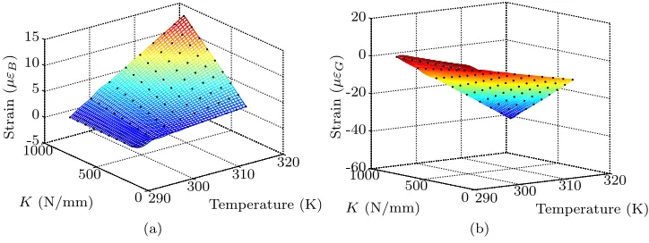 Figure 6: 95 % prediction interval of the posterior multiple response Gaussian process - 40×40grid with 9 × 9 grid input set (black dots) of strain at B 6(a) and G 6(b).