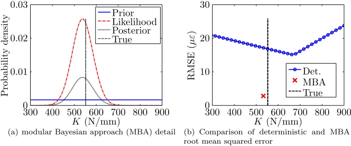 Figure 7: Inference of the stiffness of linear springs at aluminium bridge end, against referencevalue (vertical dashed line).