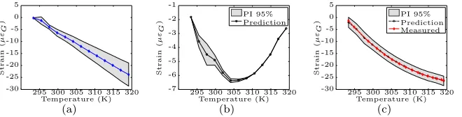 Figure 8: Strain at position B - Prediction interval 95 % confidence for numerical model 8(a),discrepancy function 8(b) and experimental response 8(c).