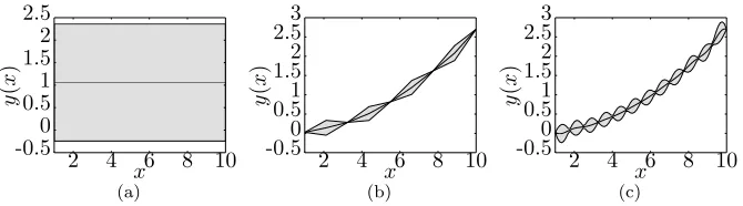 Figure A.10: Prediction interval (grey cloud) and mean function (black line). As more datais being given (from 10(a) to 10(c)) the Gp model interpolates perfectly the input dataset.
