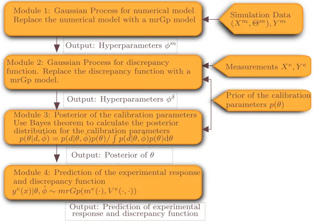 Figure 1: Flowchart of the modular Bayesian algorithm, source [20].