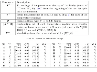 Table 1: Dataset for aluminium bridge.