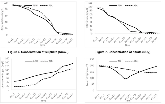 Figure 6. Concentration of sulphate (SO42-)