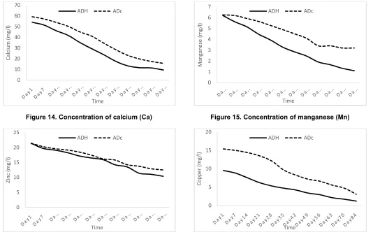 Figure 14. Concentration of calcium (Ca)