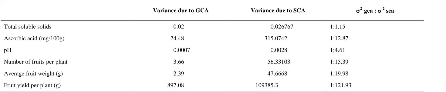 Table 1: ANOVA for fruit yield and its contributing characters and fruit quality characters in tomato 