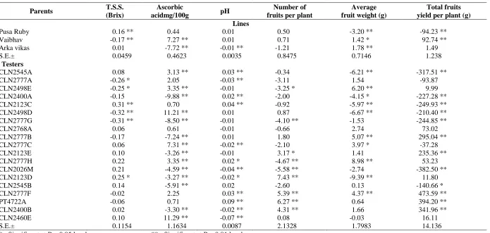 Table 3: General combining ability effects of parents for different parameters in tomato 