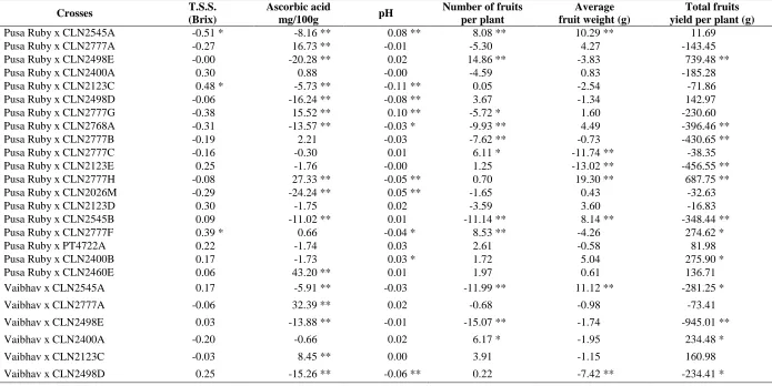 Table 4: Specific combining ability effects of hybrids for different parameters in tomato
