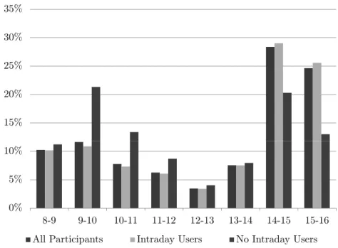 Figure 2: Hourly ON volume in % of total
