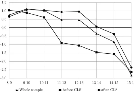 Figure 3: Intraday term structure (in bp)