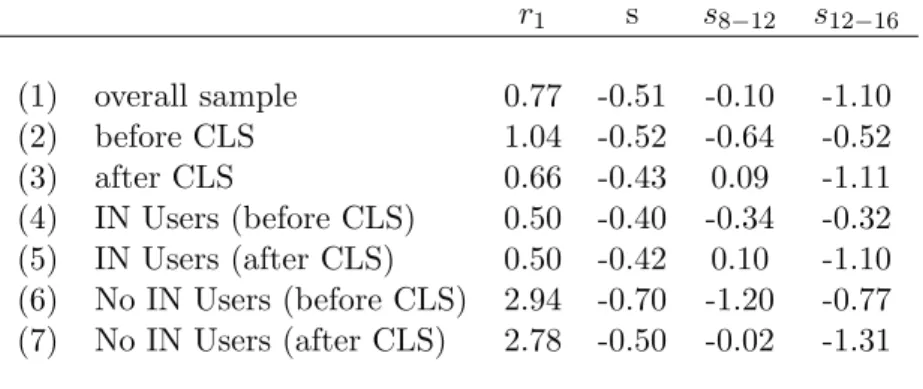 Table 1: Average hourly synthetic value (in bp)