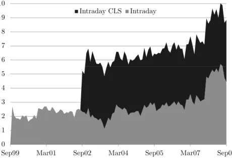 Figure 1: Average Monthly Drawn Intraday Volume (in bn CHF)