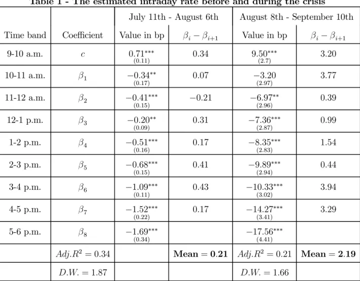 Table 1 - The estimated intraday rate before and during the crisis
