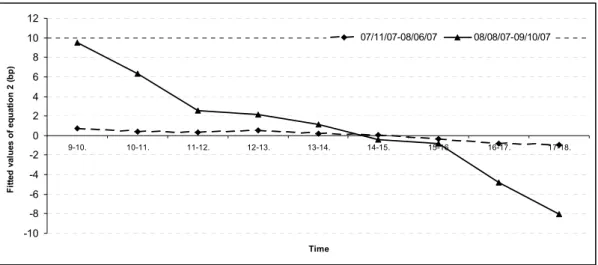 Figure 2: The switch of the ON intraday term structure
