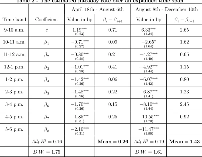 Table 2 - The estimated intraday rate over an expanded time span