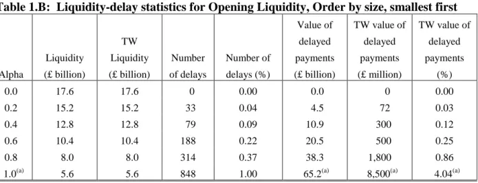 Table 1.B:  Liquidity-delay statistics for Opening Liquidity, Order by size, smallest first  