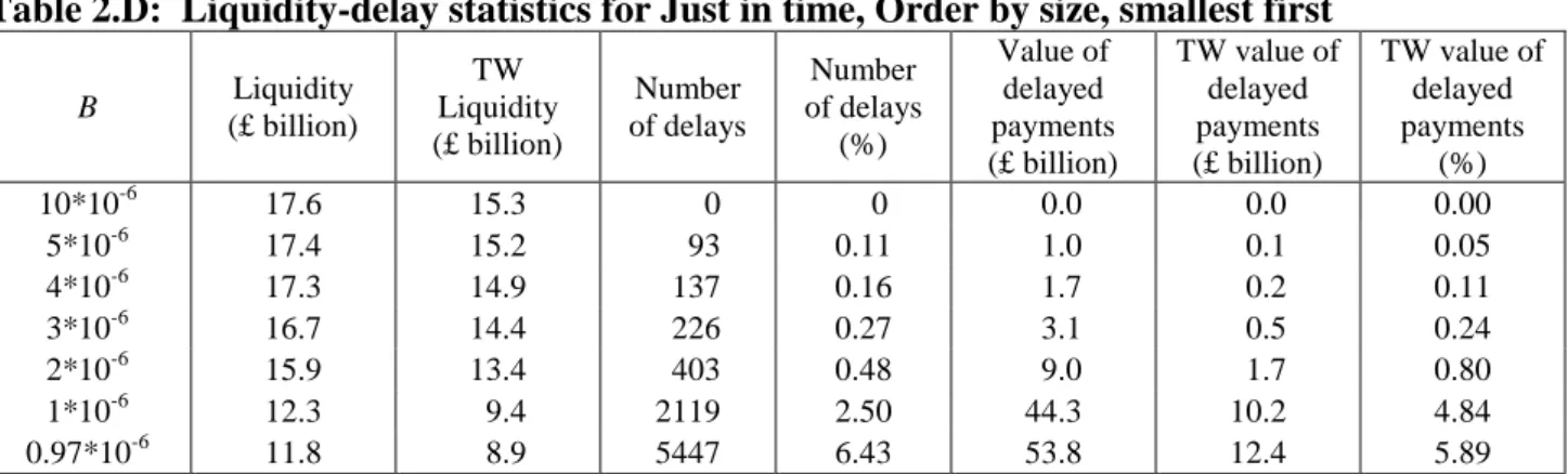 Table 2.D:  Liquidity-delay statistics for Just in time, Order by size, smallest first  