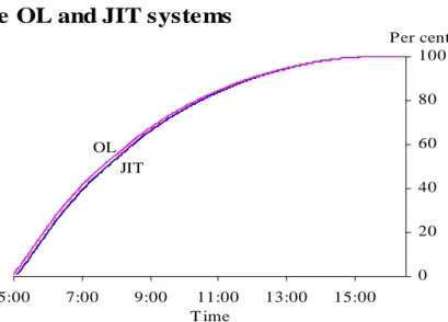 Figure 2: Through put (%) of payment requests settled with X-axis giving time of day  6