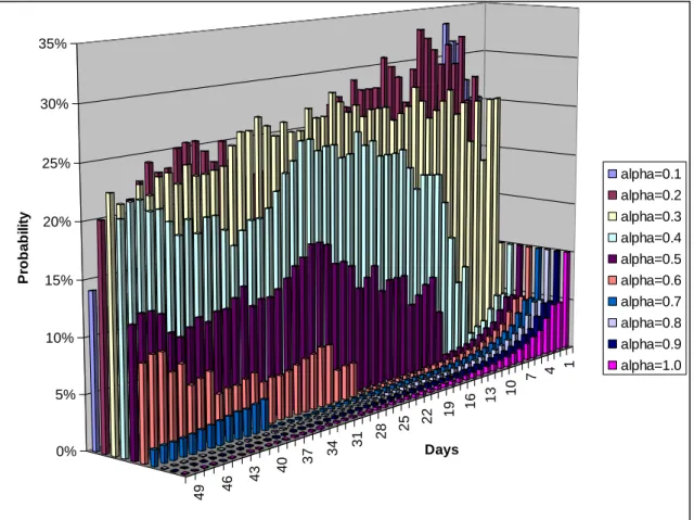 Figure 3: Results of Erev-Roth Reinforcement Learning over 50 days of how much liquidity  to post (alpha) at the beginning of the day : A single bank case 