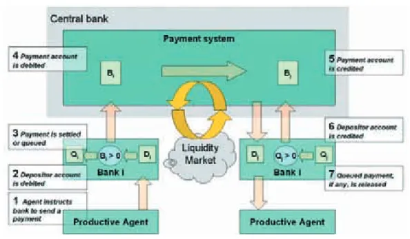 Figure 2.3  Simple payment system model  (Beyeler et al, 2007) 