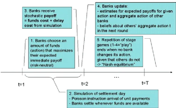Figure 2.5 shows the sequence of decisions, events and learning in the  model. 