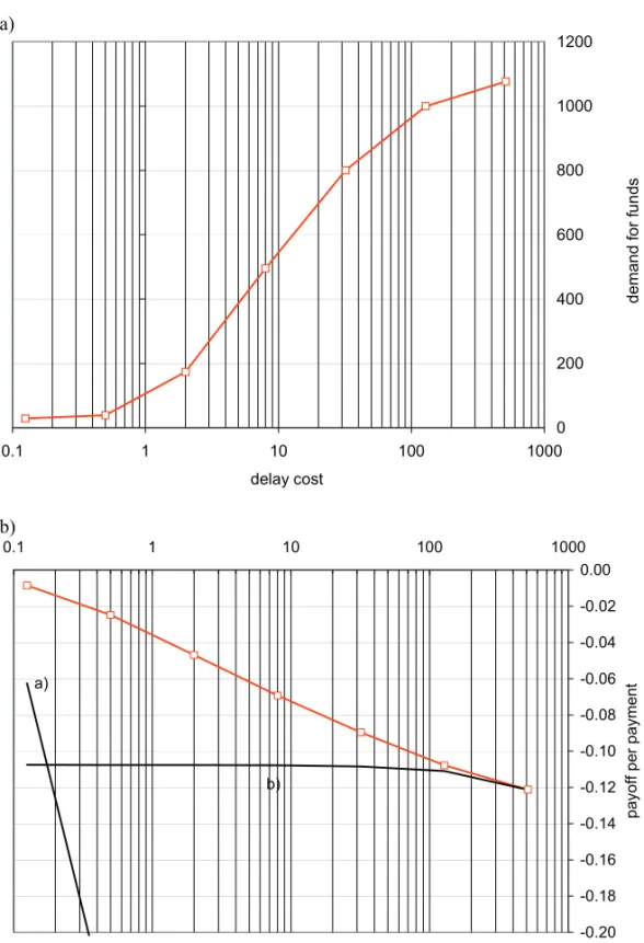 Figure 2.6  Demand for intraday credit (a),       Payoff  comparison  (b)  a)  0 200400600800 10001200 0.1 1 10 100 1000 delay cost