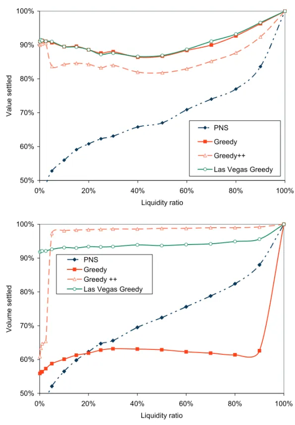 Figure 3.2  Bilateral optimisation, value (top) and  volume (bottom) settled versus liquidity 