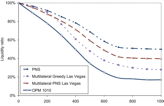 Figure 3.5  Multilateral optimisation test case: Results  0% 20%40%60%80%100% 0 200 400 600 800 1000