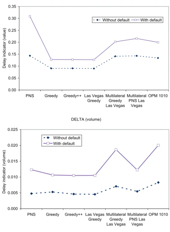 Figure 3.8  Effect of the technical default of the biggest  participant in the PNS system