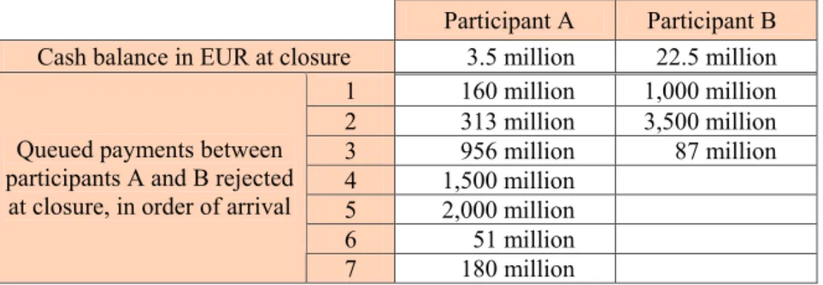 Table 3.1  Simulation of the technical default of the  biggest participant in the PNS system  (17 March 2006, standard PNS algorithms),  rejected payments between two selected 