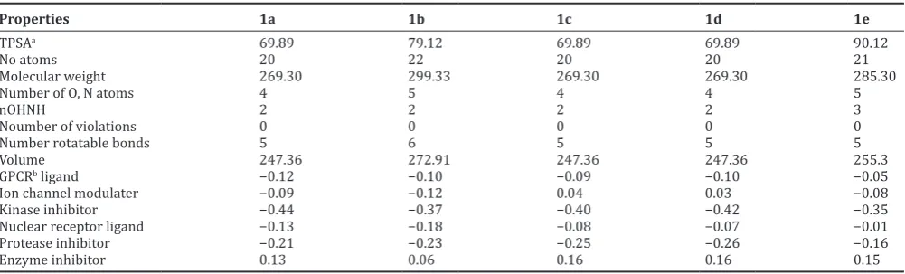Table 1: Molinspiration predicted QSAR properties of Schiff bases 1a-e