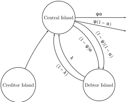 Figure 3: Travel pattern for old creditors and debtors.