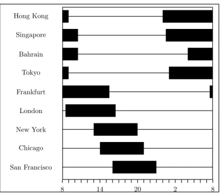 Figure 1: Trading hours (GMT) for different major currency exchanges.