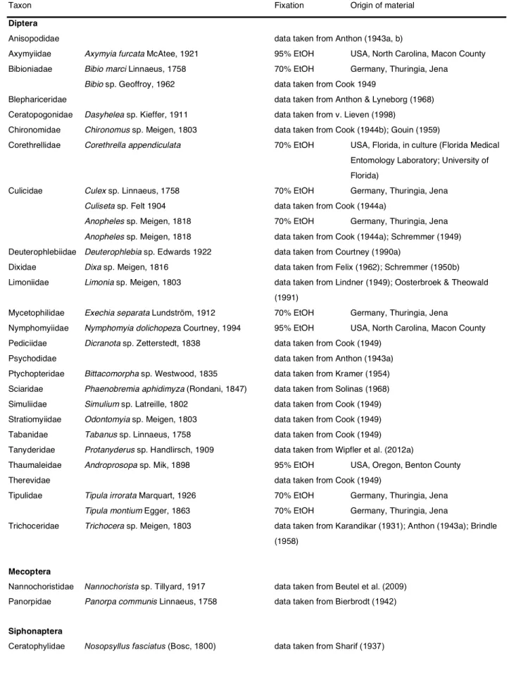 Table 2: List of larval Taxa examined. Abbreviation: EtOH – ethanol, FAE – formaldehyde-ethanol- acetic acid 3:6:1)