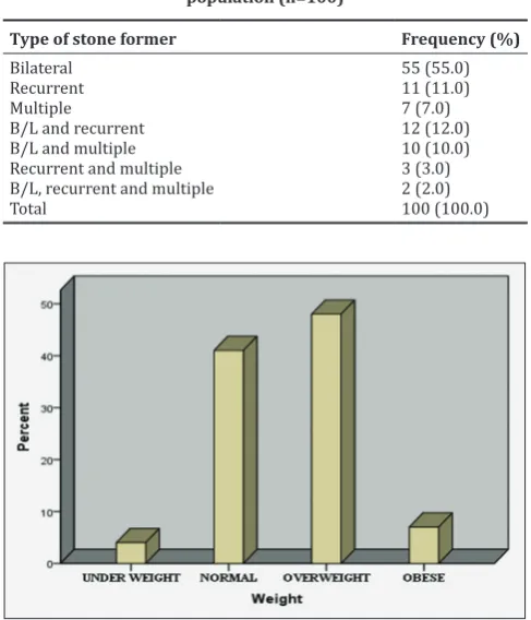 Table 3: Distribution of stone type in the study population (n=100)