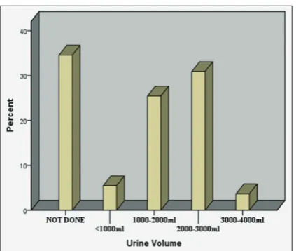 Fig. 12: Plot of urine volume in n=55